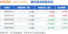 kaiyun官方网站累计净减合手403.5万股-kaiyun网页版